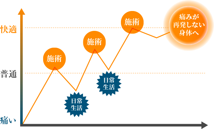 呉市のくぼ整体院では根本改善を目指します